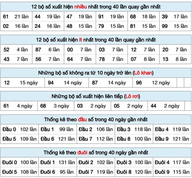 Dự đoán XSMB 26/3/2025 thống kê xổ số miền Bắc thứ 4 2