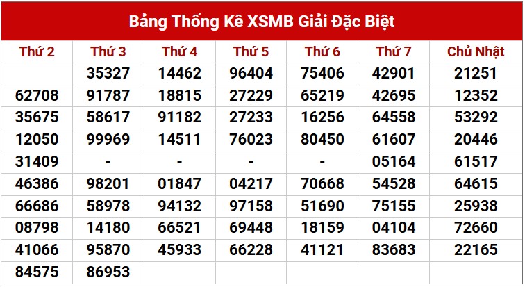 Dự đoán XSMB 5/3/2025 thống kê xổ số miền Bắc 3