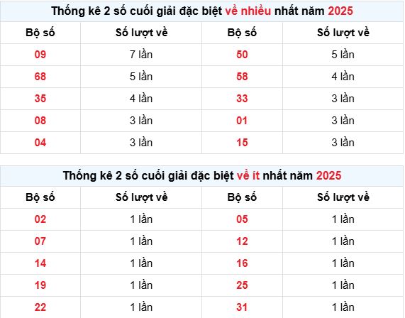Thống kê tần suất loto cập nhật đến ngày 03/06/2025