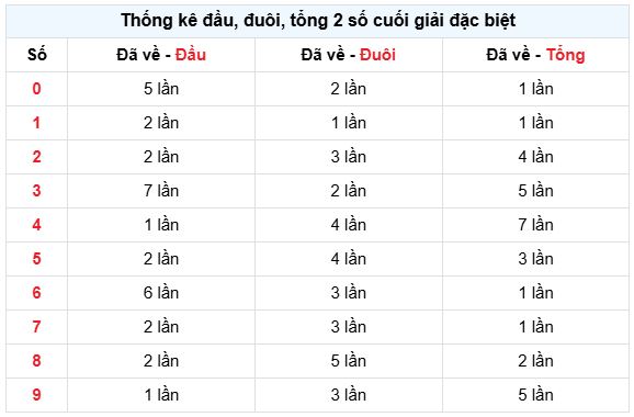 Thống kê đầu – đuôi giải đặc biệt XSMB chưa về gần đây