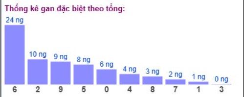 Tổng giải đặc biệt đang gan dài cập nhật đến ngày 4/6/2025