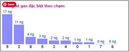 Phân tích chạm gan giải đặc biệt – Chạm 9 vắng mặt 17 ngày