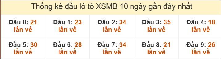 Thống kê tần suất lô tô mới nhất đến ngày 8/6/2025