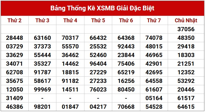 Dự đoán XSMB 10/2/2025 thống kê xổ số miền Bắc 5
