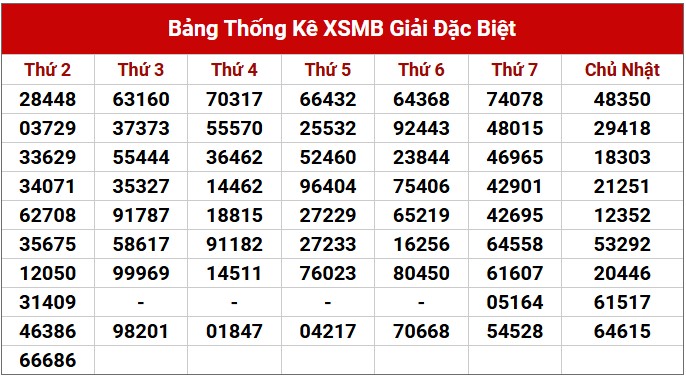 Dự đoán XSMB 11/2/2025 thống kê xổ số miền Bắc 5