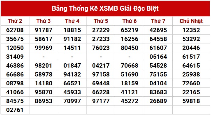 Dự đoán XSMB 11/3/2025 thống kê xổ số miền Bắc thứ 3 5