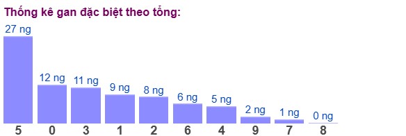 Dự đoán XSMB 12/3/2025 thống kê xổ số miền Bắc thứ 4 3