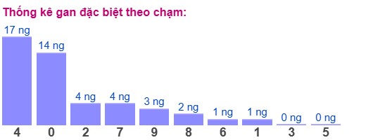 Dự đoán XSMB 12/3/2025 thống kê xổ số miền Bắc thứ 4 2