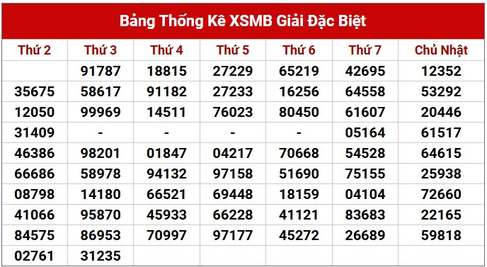 Dự đoán XSMB 12/3/2025 thống kê xổ số miền Bắc thứ 4 5