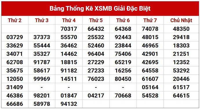 Dự đoán XSMB 13/2/2025 thống kê xổ số miền Bắc 5