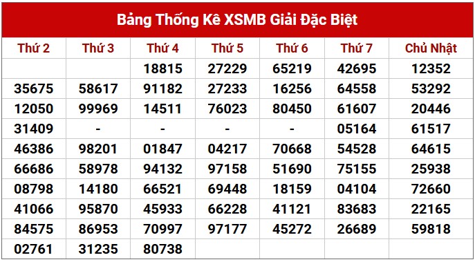 Dự đoán XSMB 13/3/2025 thống kê xổ số miền Bắc thứ 5 5