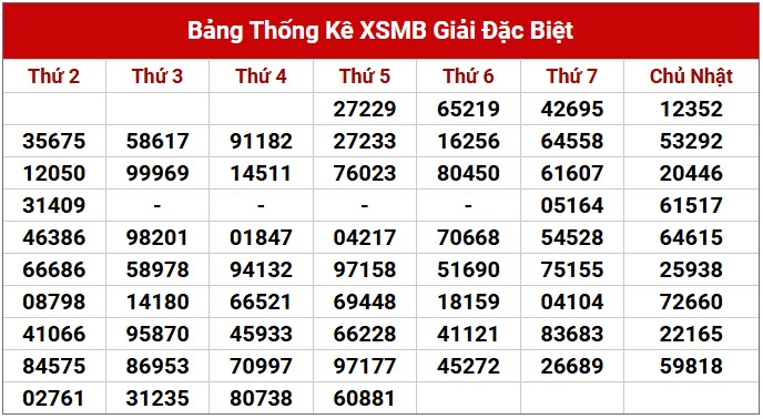 Dự đoán XSMB 14/3/2025 thống kê xổ số miền Bắc thứ 6 5