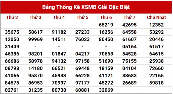 Dự đoán XSMB 15/3/2025 thống kê xổ số miền Bắc thứ 7 565