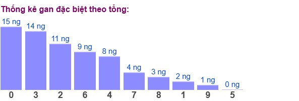 Dự đoán XSMB 15/3/2025 thống kê xổ số miền Bắc thứ 7 3