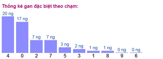 Dự đoán XSMB 15/3/2025 thống kê xổ số miền Bắc thứ 7 2