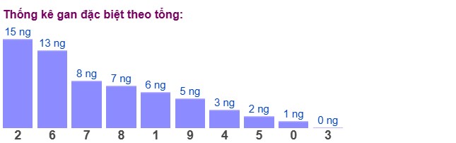 Dự đoán XSMB 19/3/2025 thống kê xổ số miền Bắc thứ 4 3