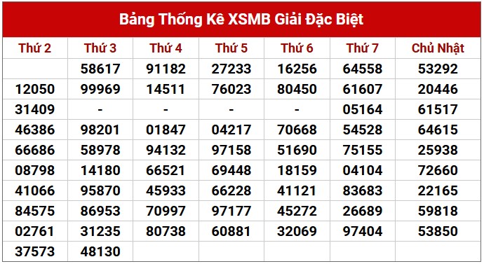 Dự đoán XSMB 19/3/2025 thống kê xổ số miền Bắc thứ 4 5