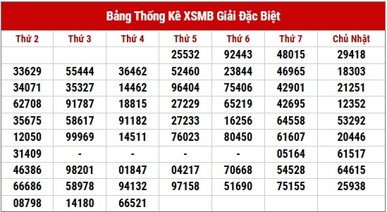 Dự đoán XSMB 20/2/2025 thống kê xổ số miền Bắc 5