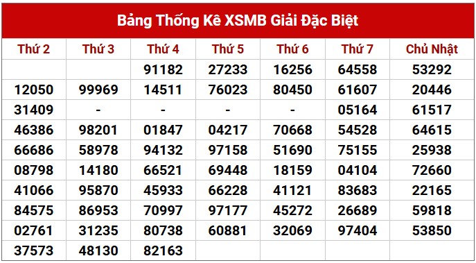 Dự đoán XSMB 20/3/2025 thống kê xổ số miền Bắc thứ 5 3