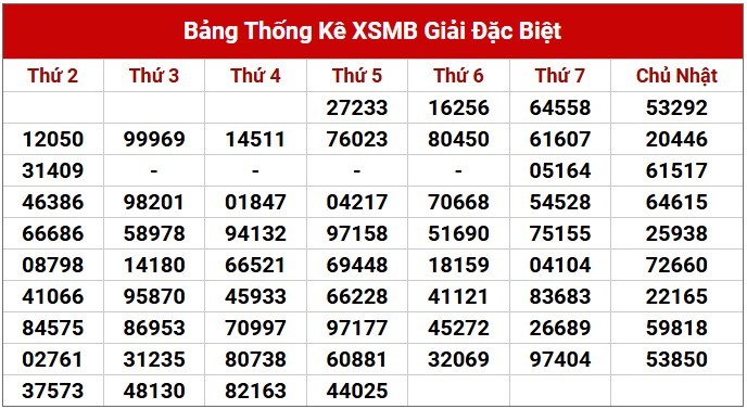 Dự đoán XSMB 21/3/2025 thống kê xổ số miền Bắc thứ 6 3