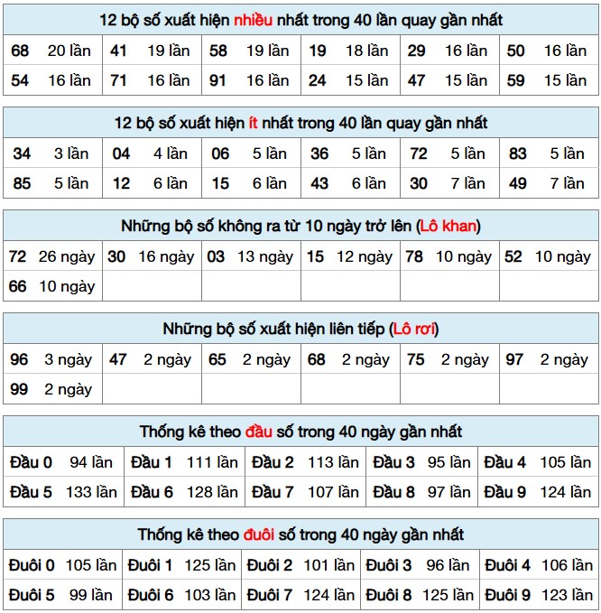 Dự đoán XSMB 22/2/2025 thống kê xổ số miền Bắc 6