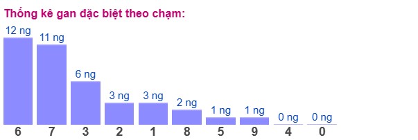 Dự đoán XSMB 6/3/2025 thống kê xổ số miền Bắc  2