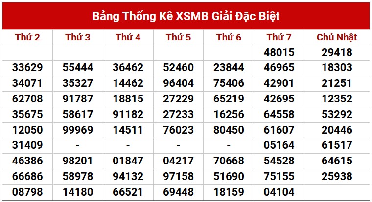 Dự đoán XSMB 23/2/2025 thống kê xổ số miền Bắc Chủ Nhật 5