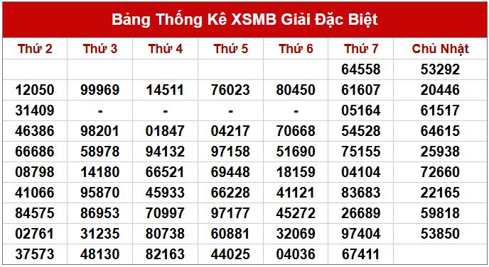 Dự đoán XSMB 23/3/2025 thống kê xổ số miền Bắc Chủ Nhật 5