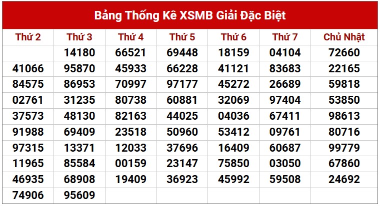 Dự đoán XSMB 23/4/2025 thống kê xổ số miền Bắc thứ 4 5