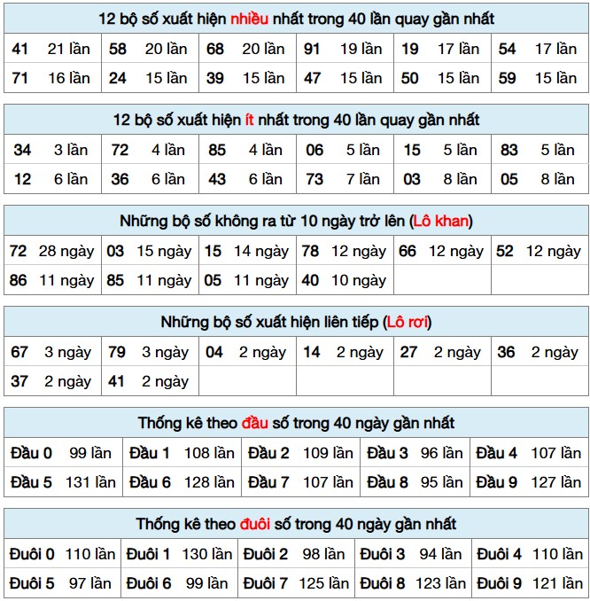 Dự đoán XSMB 24/2/2025 thống kê xổ số miền Bắc 6