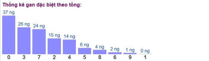 Dự đoán XSMB 24/4/2025 thống kê xổ số miền Bắc thứ 5 3