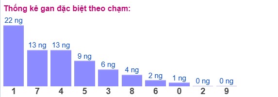 Dự đoán XSMB 24/4/2025 thống kê xổ số miền Bắc thứ 5 2