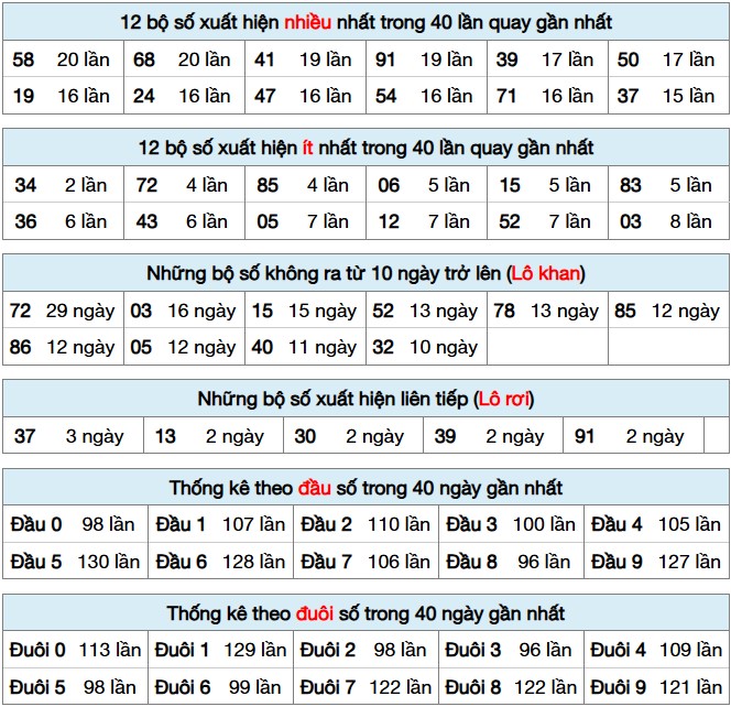 Dự đoán XSMB 25/2/2025 thống kê xổ số miền Bắc  6