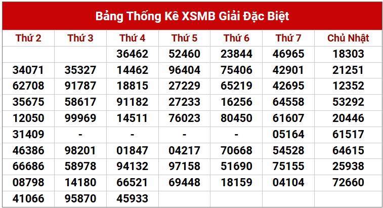 Dự đoán XSMB 27/2/2025 thống kê xổ số miền Bắc  5