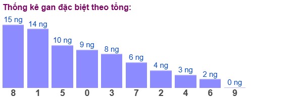 Dự đoán XSMB 27/3/2025 thống kê xổ số miền Bắc thứ 53