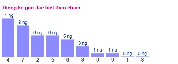 Dự đoán XSMB 27/3/2025 thống kê xổ số miền Bắc thứ 5 2