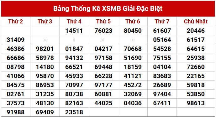 Dự đoán XSMB 27/3/2025 thống kê xổ số miền Bắc thứ 5 53