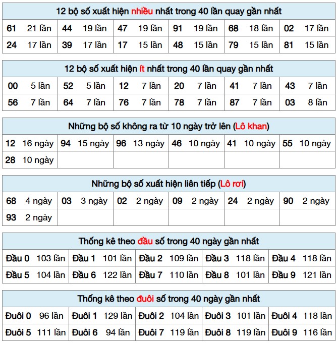 Dự đoán XSMB 27/3/2025 thống kê xổ số miền Bắc thứ 5 6