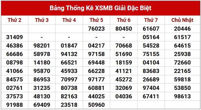 Dự đoán XSMB 28/3/2025 thống kê xổ số miền Bắc thứ 6 5