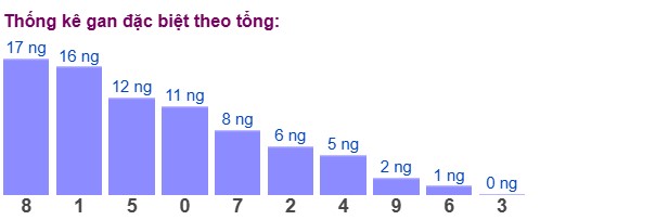 Dự đoán XSMB 30/3/2025 thống kê xổ số miền Bắc Chủ Nhật 3