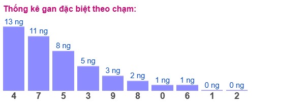Dự đoán XSMB 30/3/2025 thống kê xổ số miền Bắc Chủ Nhật 2