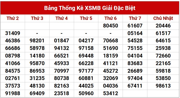 Dự đoán XSMB 29/3/2025 thống kê xổ số miền Bắc thứ 7 5