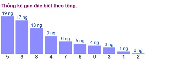 Dự đoán XSMB 4/3/2025 thống kê xổ số miền Bắc 3