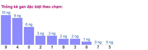 Dự đoán XSMB 4/3/2025 thống kê xổ số miền Bắc 2
