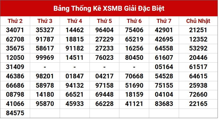 Dự đoán XSMB 4/3/2025 thống kê xổ số miền Bắc 5