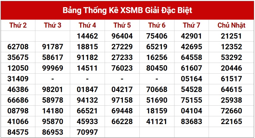 Dự đoán XSMB 6/3/2025 thống kê xổ số miền Bắc  5