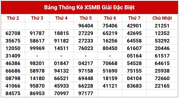 Dự đoán XSMB 7/3/2025 thống kê xổ số miền Bắc 5