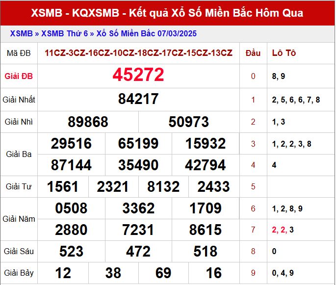 Dự đoán XSMB 9/3/2025 thống kê xổ số miền Bắc Chủ Nhật