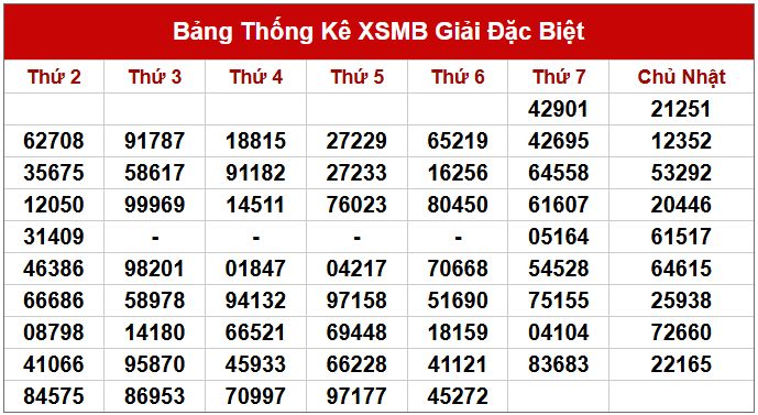 Dự đoán XSMB 9/3/2025 thống kê xổ số miền Bắc Chủ Nhật 5