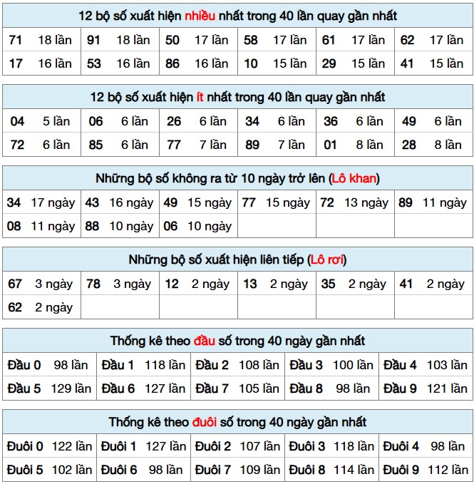 Dự đoán XSMB 10/2/2025 thống kê xổ số miền Bắc 6